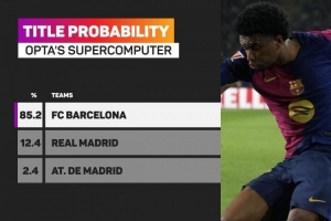 Opta预测西甲夺冠概率：巴萨85.2%、皇马12.4%、马竞2.4%